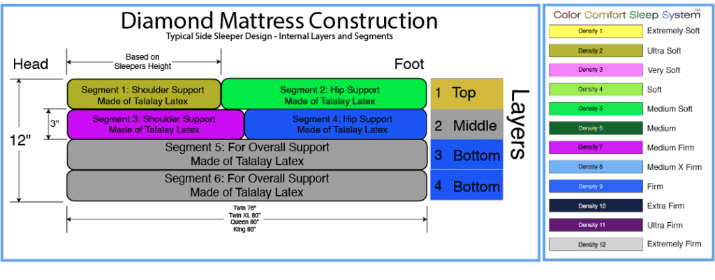 Diamond mattress construction diagram showing internal layers and segments for optimal support. Features shoulder and hip support with Talalay latex layers for comfort and durability in mattress design.