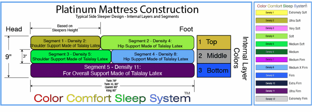 Memory foam mattress construction diagram, close-up of internal layers and support segments, showcasing high-density materials for optimal comfort and durability.